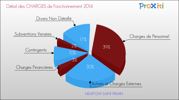 Décomposition des Charges de Fonctionnement 2014 de la commune de NEMPONT-SAINT-FIRMIN Charges de Fonctionnement 2014 pour la commune de NEMPONT-SAINT-FIRMIN