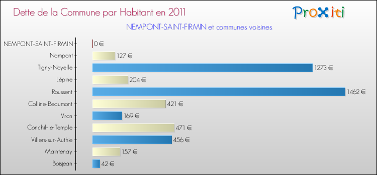 Dette par habitant de la commune en 2011 pour NEMPONT-SAINT-FIRMIN et les communes proches Comparaison de la dette par habitant de la commune en 2011 pour NEMPONT-SAINT-FIRMIN et les communes voisines