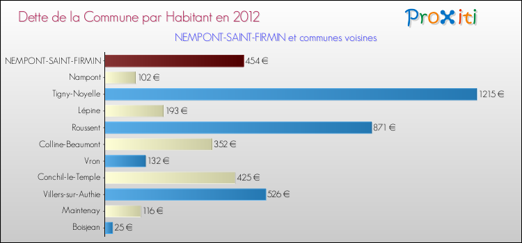 Dette par habitant de la commune en 2012 pour NEMPONT-SAINT-FIRMIN et les communes proches Comparaison de la dette par habitant de la commune en 2012 pour NEMPONT-SAINT-FIRMIN et les communes voisines