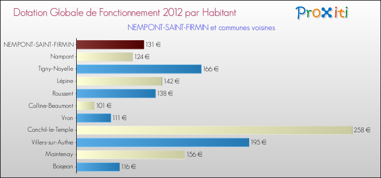 Montant des dotations globales de fonctionnement DGF par Habitant pour NEMPONT-SAINT-FIRMIN et les communes proches Comparaison des des dotations globales de fonctionnement DGF par habitant pour NEMPONT-SAINT-FIRMIN et les communes voisines
