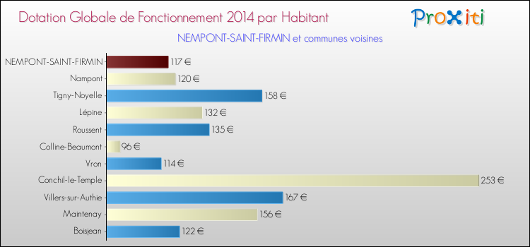 Montant des dotations globales de fonctionnement DGF par Habitant pour NEMPONT-SAINT-FIRMIN et les communes proches en 2014. Comparaison des des dotations globales de fonctionnement DGF par habitant pour NEMPONT-SAINT-FIRMIN et les communes voisines en 2014.