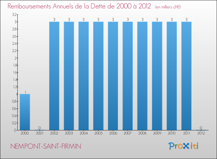 Evolution de l'annuité de la dette pour la commune de NEMPONT-SAINT-FIRMIN de 2000 à 2012 Annuités de la dette pour NEMPONT-SAINT-FIRMIN de 2000 à 2012