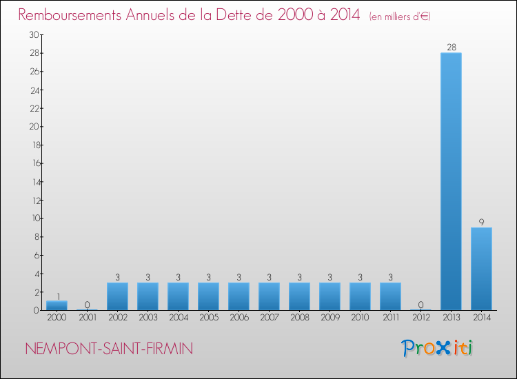 Evolution de l'annuité de la dette pour la commune de NEMPONT-SAINT-FIRMIN de 2000 à 2014 Annuités de la dette pour NEMPONT-SAINT-FIRMIN de 2000 à 2014