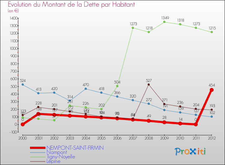 Evolution de la dette par habitant pour la commune de NEMPONT-SAINT-FIRMIN et les communes proches de 2000 à 2012 Comparaison de la dette par habitant pour NEMPONT-SAINT-FIRMIN et les communes voisines de 2000 à 2012