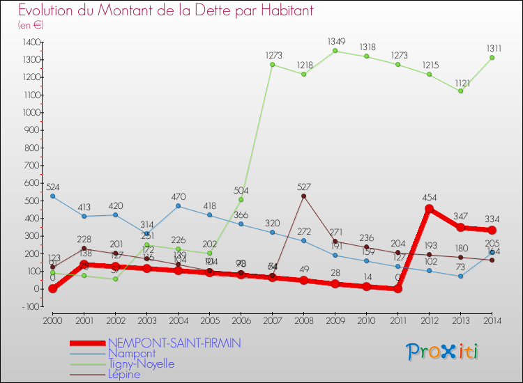 Evolution de la dette par habitant pour la commune de NEMPONT-SAINT-FIRMIN et les communes proches de 2000 à 2014 Comparaison de la dette par habitant pour NEMPONT-SAINT-FIRMIN et les communes voisines de 2000 à 2014