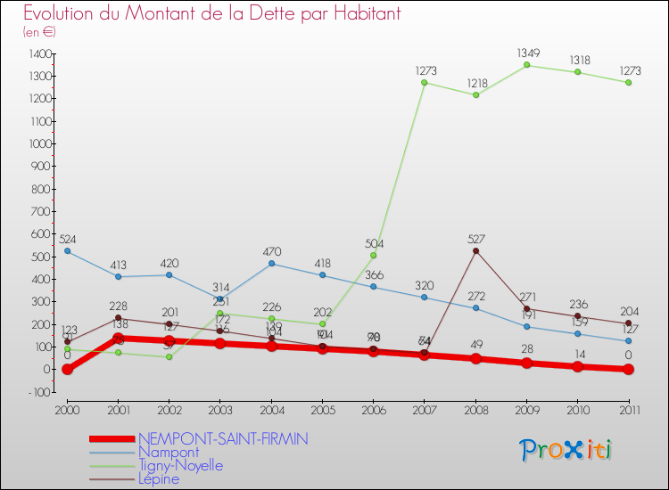 Evolution de la dette par habitant pour la commune de NEMPONT-SAINT-FIRMIN et les communes proches Comparaison de la dette par habitant pour NEMPONT-SAINT-FIRMIN et les communes voisines