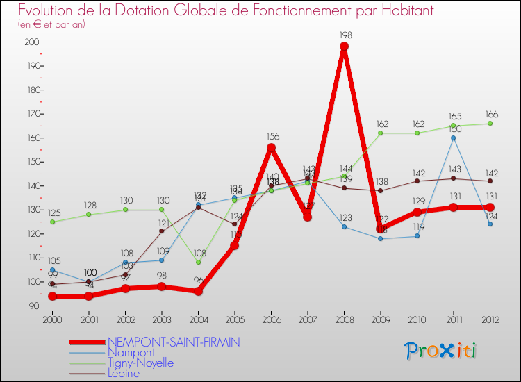 Evolution et montant de la dotation globale de fonctionnement par Habitant pour NEMPONT-SAINT-FIRMIN et les communes proches Comparaison des dotations globales de fonctionnement par habitant pour NEMPONT-SAINT-FIRMIN et les communes voisines