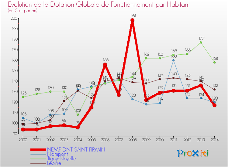 Evolution et montant de la dotation globale de fonctionnement par Habitant pour NEMPONT-SAINT-FIRMIN et les communes proches de 2000 à 2014. Comparaison des dotations globales de fonctionnement par habitant pour NEMPONT-SAINT-FIRMIN et les communes voisines de 2000 à 2014.