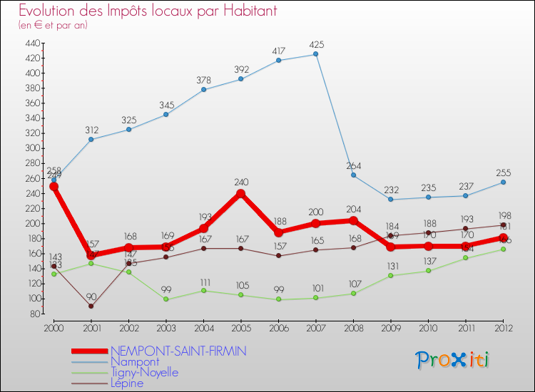 Evolution et montant des impôts locaux par Habitant pour NEMPONT-SAINT-FIRMIN et les communes proches Comparaison des impôts locaux par habitant pour NEMPONT-SAINT-FIRMIN et les communes voisines