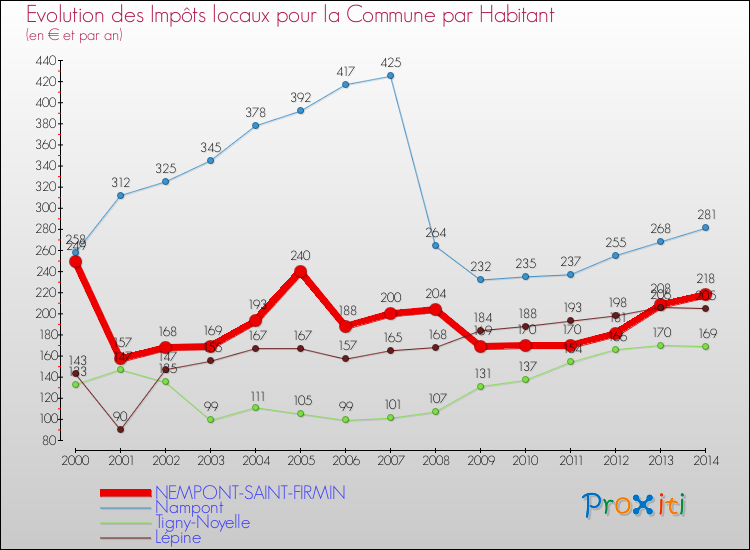 Evolution et montant des impôts locaux par Habitant pour NEMPONT-SAINT-FIRMIN et les communes proches de 2000 à 2014 Comparaison des impôts locaux par habitant pour NEMPONT-SAINT-FIRMIN et les communes voisines de 2000 à 2014
