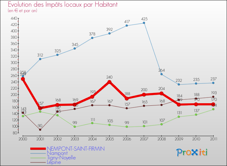 Evolution et montant des impôts locaux par Habitant pour NEMPONT-SAINT-FIRMIN et les communes proches Comparaison des impôts locaux par habitant pour NEMPONT-SAINT-FIRMIN et les communes voisines