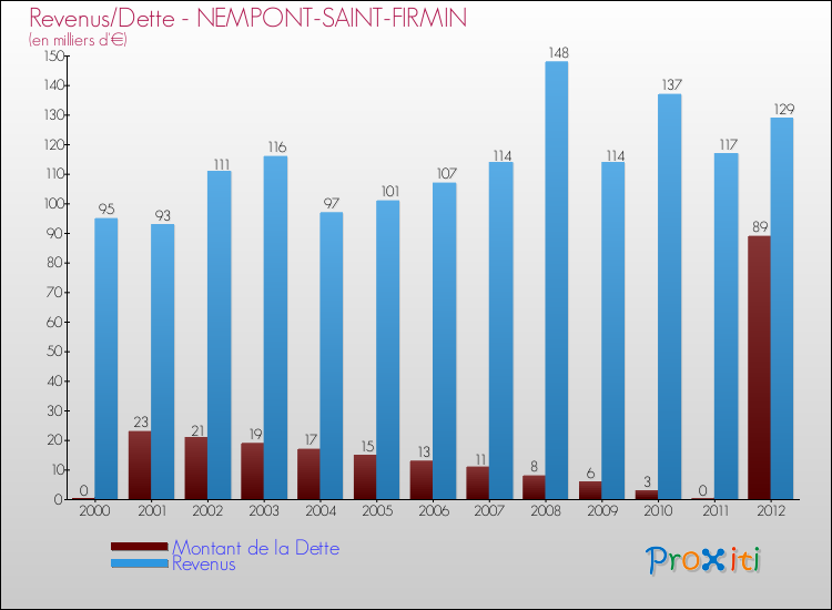 Evolution comparée de la dette et des revenus pour la commune de NEMPONT-SAINT-FIRMIN de 2000 à 2012 Comparaison de la dette et des revenus pour NEMPONT-SAINT-FIRMIN de 2000 à 2012