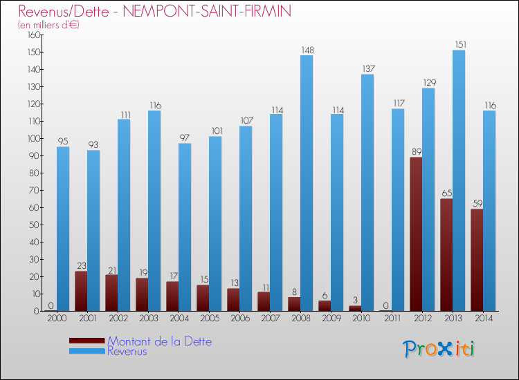Evolution comparée de la dette et des revenus pour la commune de NEMPONT-SAINT-FIRMIN de 2000 à 2014 Comparaison de la dette et des revenus pour NEMPONT-SAINT-FIRMIN de 2000 à 2014