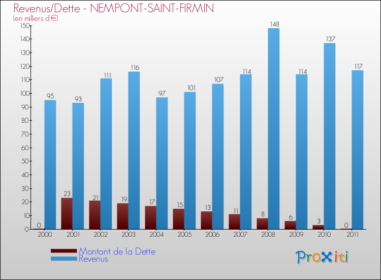 Evolution comparée de la dette et des revenus pour la commune de NEMPONT-SAINT-FIRMIN de 2000 à 2011 Comparaison de la dette et des revenus pour NEMPONT-SAINT-FIRMIN de 2000 à 2011