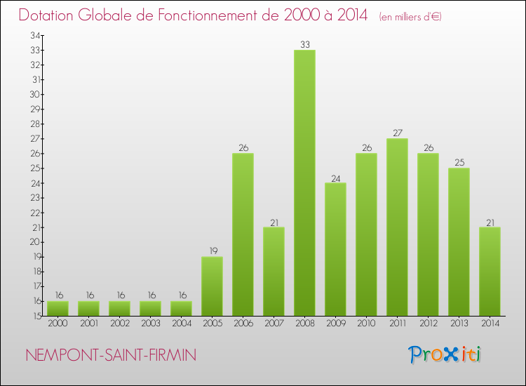 Evolution du montant de la Dotation Globale de Fonctionnement pour la commune de NEMPONT-SAINT-FIRMIN de 2000 à 2014 Evolution du montant de la Dotation Globale de Fonctionnement pour NEMPONT-SAINT-FIRMIN de 2000 à 2014