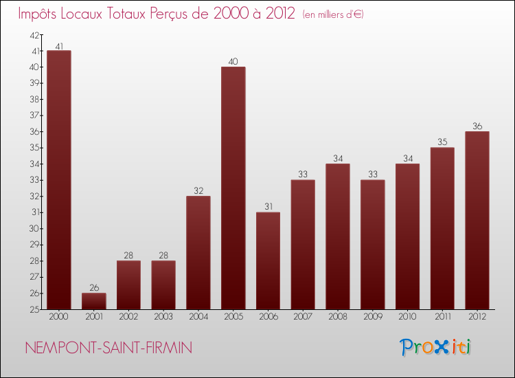 Evolution des Impôts Locaux pour la commune de NEMPONT-SAINT-FIRMIN de 2000 à 2012 Evolution des Impôts Locaux pour NEMPONT-SAINT-FIRMIN de 2000 à 2012