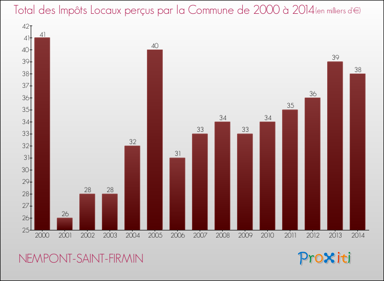 Evolution des Impôts Locaux pour la commune de NEMPONT-SAINT-FIRMIN de 2000 à 2014 Evolution des Impôts Locaux pour NEMPONT-SAINT-FIRMIN de 2000 à 2014