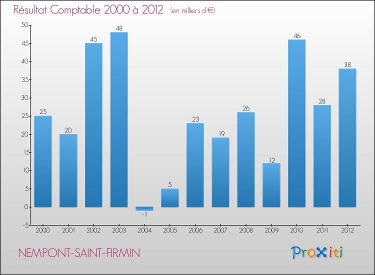 Evolution du résultat comptable pour la commune de NEMPONT-SAINT-FIRMIN de 2000 à 2012 Evolution du résultat comptable pour NEMPONT-SAINT-FIRMIN de 2000 à 2012
