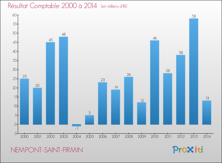 Evolution du résultat comptable pour la commune de NEMPONT-SAINT-FIRMIN de 2000 à 2014 Evolution du résultat comptable pour NEMPONT-SAINT-FIRMIN de 2000 à 2014
