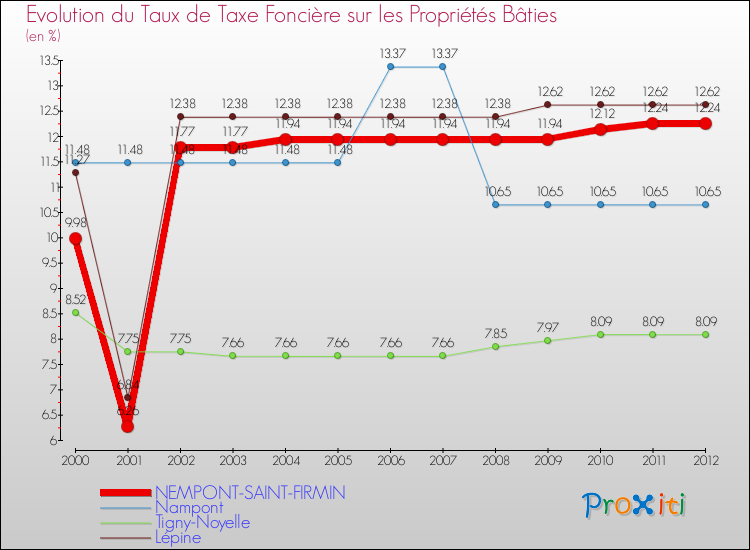 Evolution du taux de la taxe foncière sur le bati pour NEMPONT-SAINT-FIRMIN et les communes proches de 2000 à 2012 Comparaison des taux de taxe foncière sur le bati pour NEMPONT-SAINT-FIRMIN et les communes voisines de 2000 à 2012
