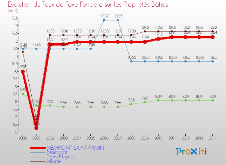 Evolution du taux de la taxe foncière sur le bati pour NEMPONT-SAINT-FIRMIN et les communes proches de 2000 à 2014 Comparaison des taux de taxe foncière sur le bati pour NEMPONT-SAINT-FIRMIN et les communes voisines de 2000 à 2014