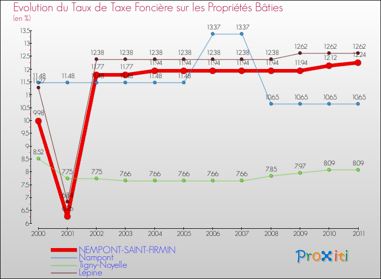 Evolution du taux de la taxe foncière sur le bati pour NEMPONT-SAINT-FIRMIN et les communes proches Comparaison des taux de taxe foncière sur le bati pour NEMPONT-SAINT-FIRMIN et les communes voisines