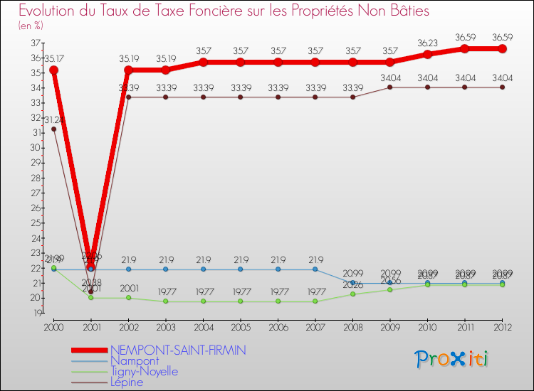 Evolution du taux de la taxe foncière sur les immeubles et terrains non batis pour NEMPONT-SAINT-FIRMIN et les communes proches de 2000 à 2012 Comparaison des taux de la taxe foncière sur les immeubles et terrains non batis pour NEMPONT-SAINT-FIRMIN et les communes voisines de 2000 à 2012