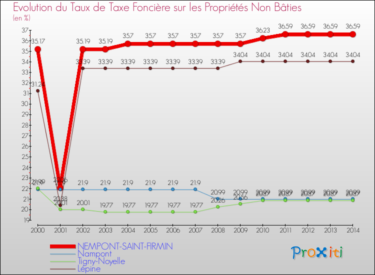 Evolution du taux de la taxe foncière sur les immeubles et terrains non batis pour NEMPONT-SAINT-FIRMIN et les communes proches de 2000 à 2014 Comparaison des taux de la taxe foncière sur les immeubles et terrains non batis pour NEMPONT-SAINT-FIRMIN et les communes voisines de 2000 à 2014