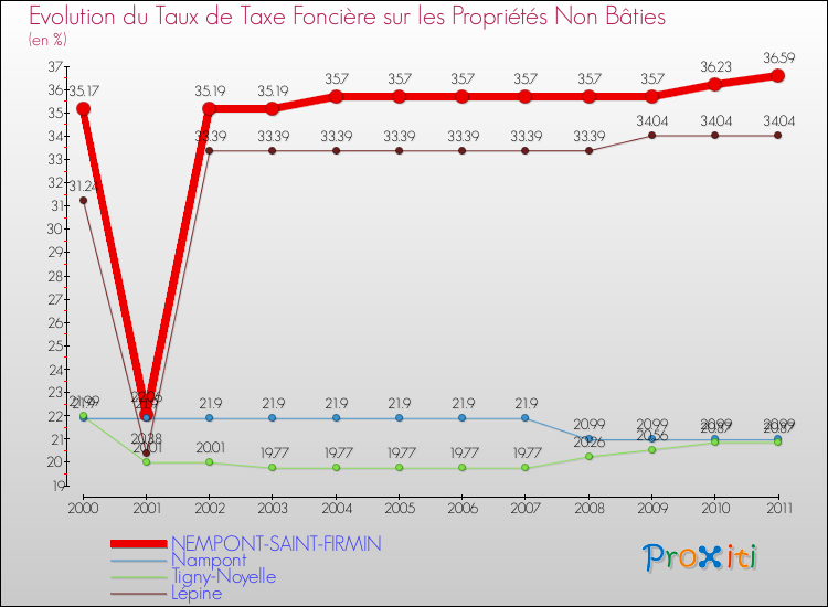 Evolution du taux de la taxe foncière sur les immeubles et terrains non batis pour NEMPONT-SAINT-FIRMIN et les communes proches Comparaison des taux de la taxe foncière sur les immeubles et terrains non batis pour NEMPONT-SAINT-FIRMIN et les communes voisines