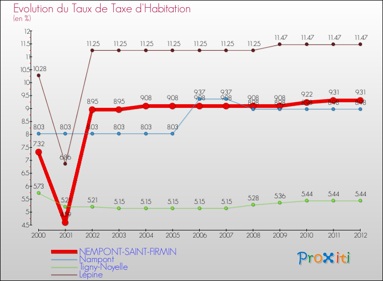 Evolution du taux de la taxe d'habitation pour NEMPONT-SAINT-FIRMIN et les communes proches Comparaison des taux de la taxe d'habitation pour NEMPONT-SAINT-FIRMIN et les communes voisines