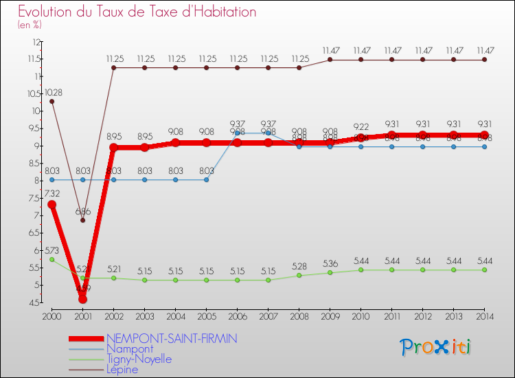 Evolution du taux de la taxe d'habitation pour NEMPONT-SAINT-FIRMIN et les communes proches de 2000 à 2014 Comparaison des taux de la taxe d'habitation pour NEMPONT-SAINT-FIRMIN et les communes voisines de 2000 à 2014