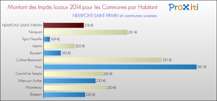 Montant des impôts locaux par Habitant pour NEMPONT-SAINT-FIRMIN et les communes proches en 2014 Comparaison des impôts locaux par habitant pour NEMPONT-SAINT-FIRMIN et les communes voisines en 2014