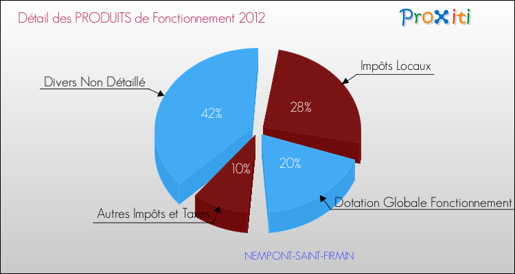 Décomposition du Budget de Fonctionnement 2012 de la commune de NEMPONT-SAINT-FIRMIN Budget de Fonctionnement 2012 pour la commune de NEMPONT-SAINT-FIRMIN