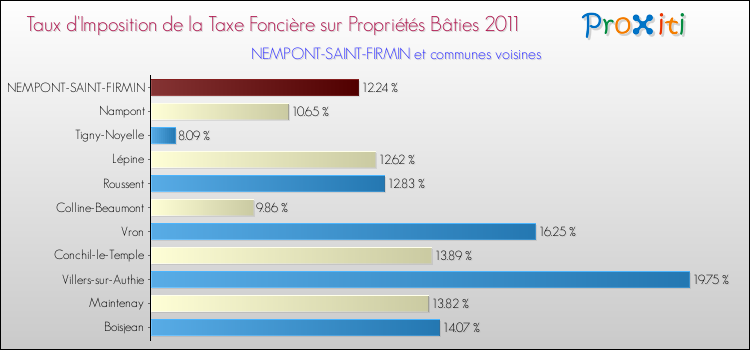 Taux d'imposition de la taxe foncière sur le bati 2011 pour NEMPONT-SAINT-FIRMIN et les communes proches Comparaison des taux d'imposition de la taxe foncière sur le bati 2011 pour NEMPONT-SAINT-FIRMIN et les communes voisines