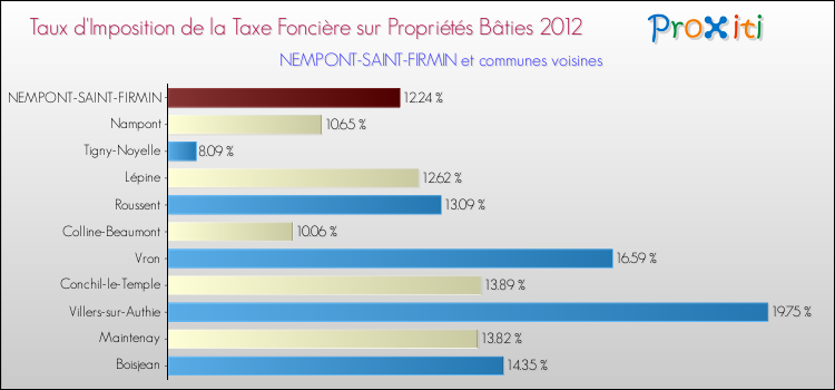 Taux d'imposition de la taxe foncière sur le bati 2012 pour NEMPONT-SAINT-FIRMIN et les communes proches Comparaison des taux d'imposition de la taxe foncière sur le bati 2012 pour NEMPONT-SAINT-FIRMIN et les communes voisines