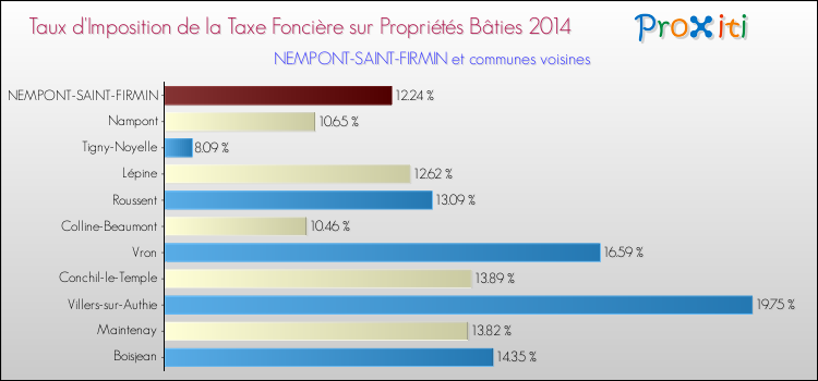Taux d'imposition de la taxe foncière sur le bati 2014 pour NEMPONT-SAINT-FIRMIN et les communes proches Comparaison des taux d'imposition de la taxe foncière sur le bati 2014 pour NEMPONT-SAINT-FIRMIN et les communes voisines