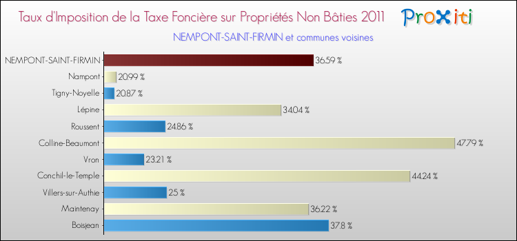 Taux d'imposition de la taxe foncière sur les immeubles et terrains non batis 2011 pour NEMPONT-SAINT-FIRMIN et les communes proches Comparaison des taux d'imposition de la taxe foncière sur les immeubles et terrains non batis 2011 pour NEMPONT-SAINT-FIRMIN et les communes voisines