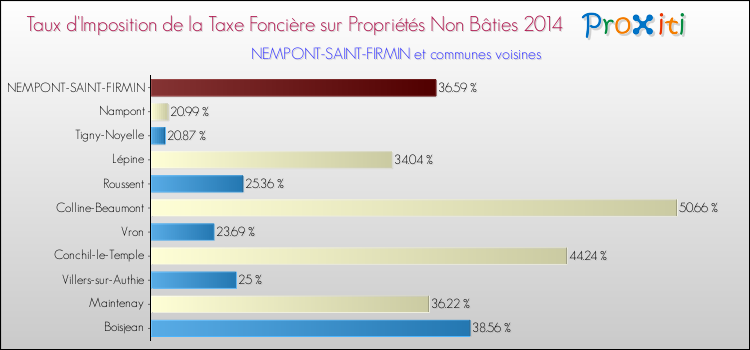 Taux d'imposition de la taxe foncière sur les immeubles et terrains non batis 2014 pour NEMPONT-SAINT-FIRMIN et les communes proches Comparaison des taux d'imposition de la taxe foncière sur les immeubles et terrains non batis 2014 pour NEMPONT-SAINT-FIRMIN et les communes voisines