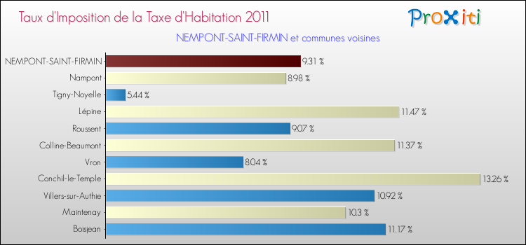 Taux d'imposition de la taxe d'habitation 2011 pour NEMPONT-SAINT-FIRMIN et les communes proches Comparaison des taux d'imposition de la taxe d'habitation 2011 pour NEMPONT-SAINT-FIRMIN et les communes voisines
