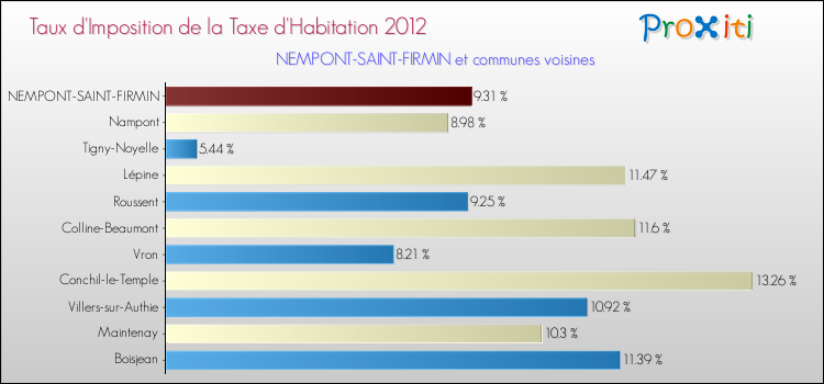 Taux d'imposition de la taxe d'habitation 2012 pour NEMPONT-SAINT-FIRMIN et les communes proches Comparaison des taux d'imposition de la taxe d'habitation 2012 pour NEMPONT-SAINT-FIRMIN et les communes voisines