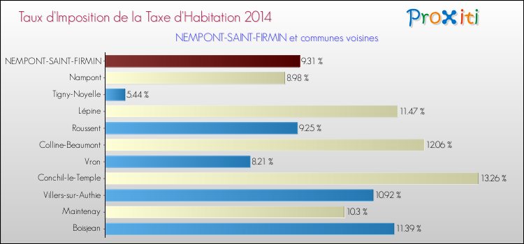 Taux d'imposition de la taxe d'habitation 2014 pour NEMPONT-SAINT-FIRMIN et les communes proches Comparaison des taux d'imposition de la taxe d'habitation 2014 pour NEMPONT-SAINT-FIRMIN et les communes voisines