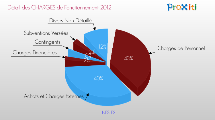 Décomposition des Charges de Fonctionnement 2012 de la commune de NESLES Charges de Fonctionnement 2012 pour la commune de NESLES