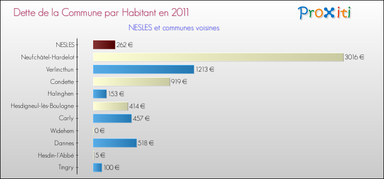 Dette par habitant de la commune en 2011 pour NESLES et les communes proches Comparaison de la dette par habitant de la commune en 2011 pour NESLES et les communes voisines
