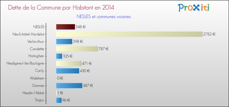 Dette par habitant de la commune en 2014 pour NESLES et les communes proches Comparaison de la dette par habitant de la commune en 2014 pour NESLES et les communes voisines