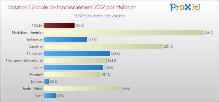 Montant des dotations globales de fonctionnement DGF par Habitant pour NESLES et les communes proches Comparaison des des dotations globales de fonctionnement DGF par habitant pour NESLES et les communes voisines