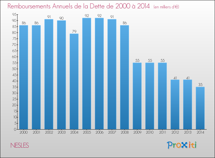Evolution de l'annuité de la dette pour la commune de NESLES de 2000 à 2014 Annuités de la dette pour NESLES de 2000 à 2014