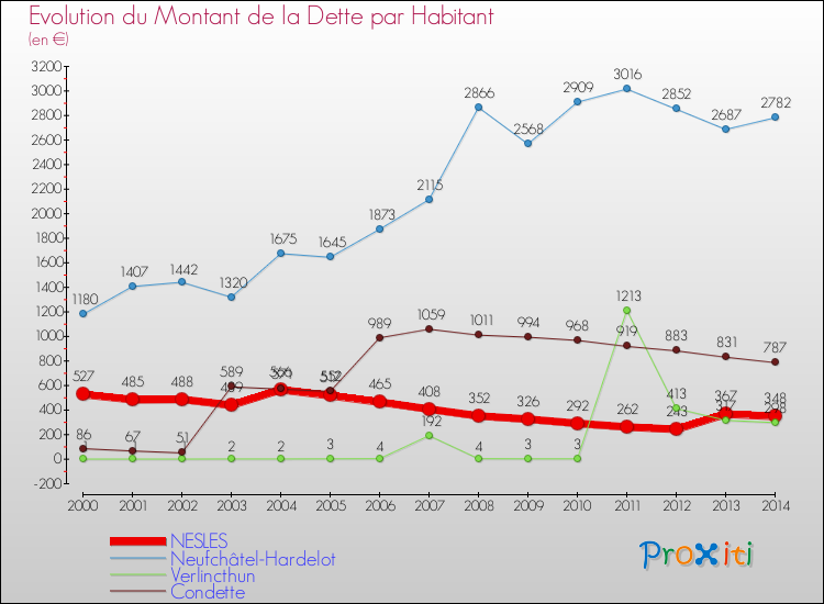 Evolution de la dette par habitant pour la commune de NESLES et les communes proches de 2000 à 2014 Comparaison de la dette par habitant pour NESLES et les communes voisines de 2000 à 2014