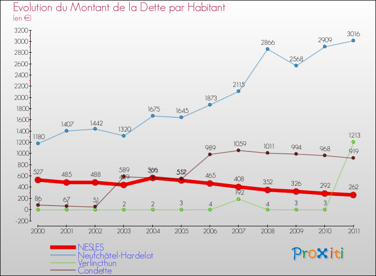Evolution de la dette par habitant pour la commune de NESLES et les communes proches Comparaison de la dette par habitant pour NESLES et les communes voisines