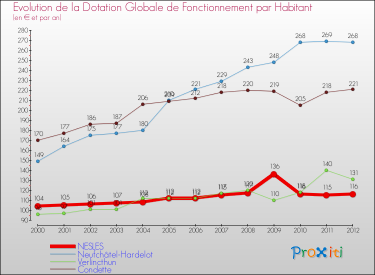 Evolution et montant de la dotation globale de fonctionnement par Habitant pour NESLES et les communes proches Comparaison des dotations globales de fonctionnement par habitant pour NESLES et les communes voisines