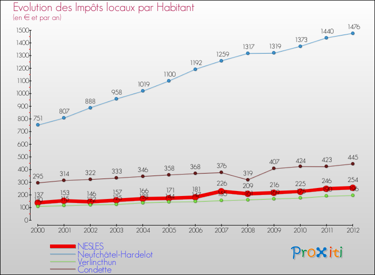 Evolution et montant des impôts locaux par Habitant pour NESLES et les communes proches Comparaison des impôts locaux par habitant pour NESLES et les communes voisines